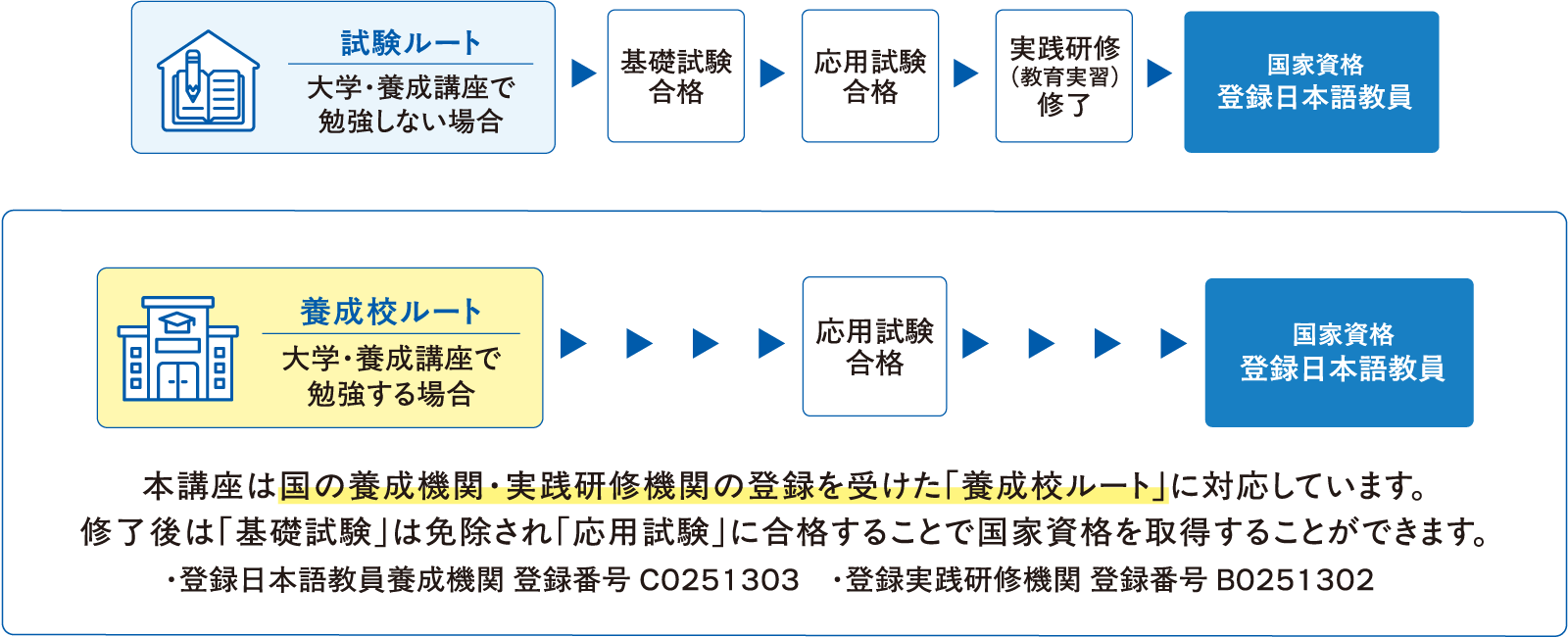 資格取得までの流れ