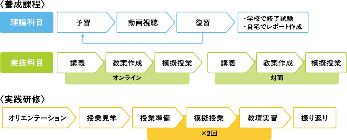 学びのフロー　のイメージ画像