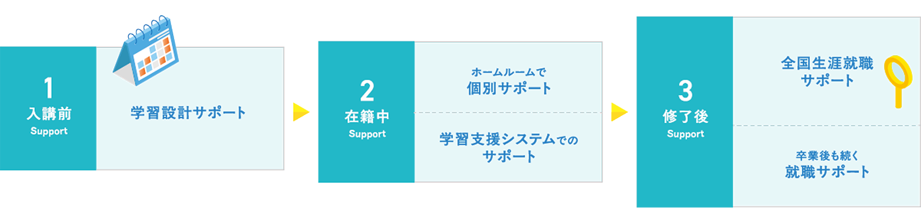 3大サポートのイメージ画像